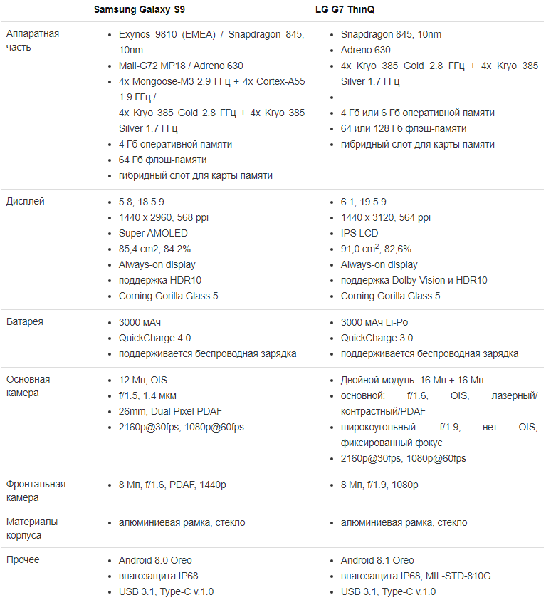 Сравнение телефонов LG G7 THINQ и Samsung Galaxy S9