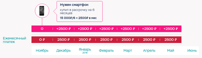 Как рассчитать рассрочку по карте Хоум Кредит Банка