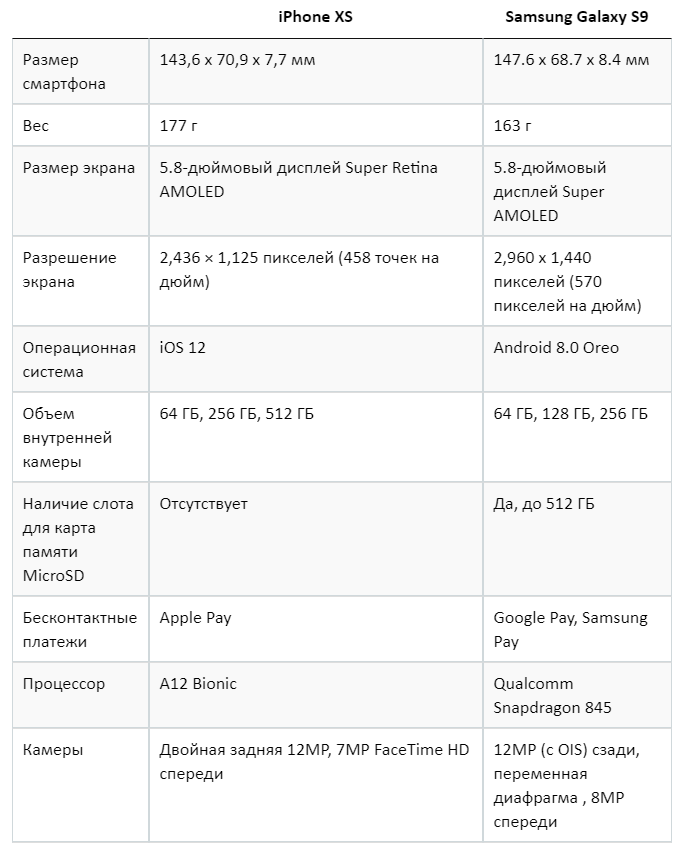 Сравнение телефонов iPhone XS и Samsung Galaxy S9