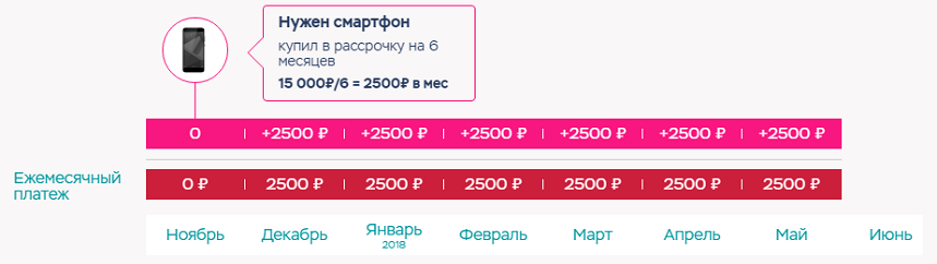 Как рассчитать рассрочку на телефон по карте Совесть